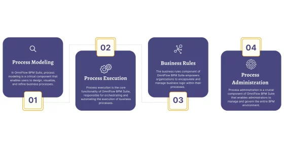 Key Components of OmniFlow Business Process Management Softwin Technologies