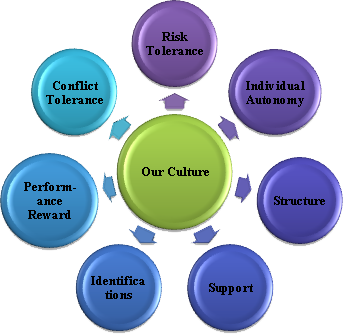 Values & Culture 